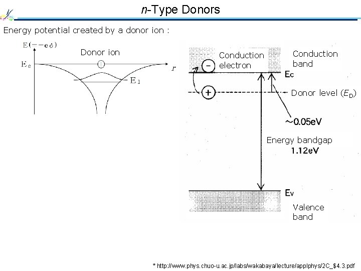 n-Type Donors Energy potential created by a donor ion : Donor ion Conduction electron