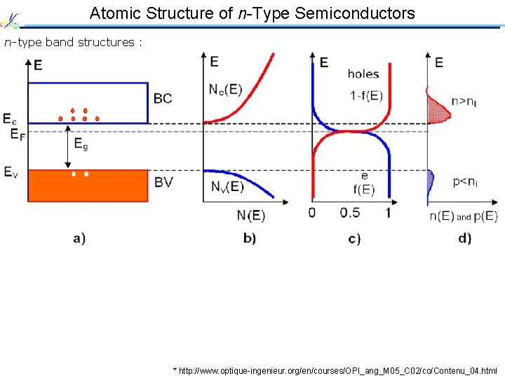 Atomic Structure of n-Type Semiconductors n-type band structures : * http: //www. optique-ingenieur. org/en/courses/OPI_ang_M