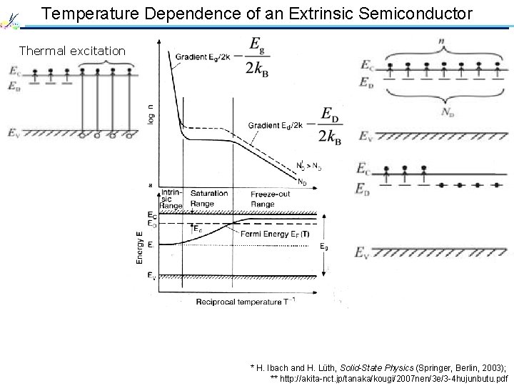 Temperature Dependence of an Extrinsic Semiconductor Thermal excitation * H. Ibach and H. Lüth,