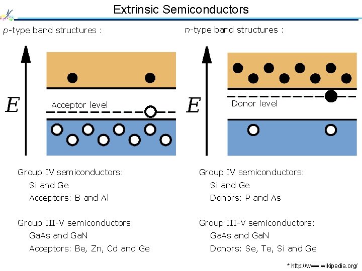 Extrinsic Semiconductors p-type band structures : Acceptor level Group IV semiconductors: n-type band structures