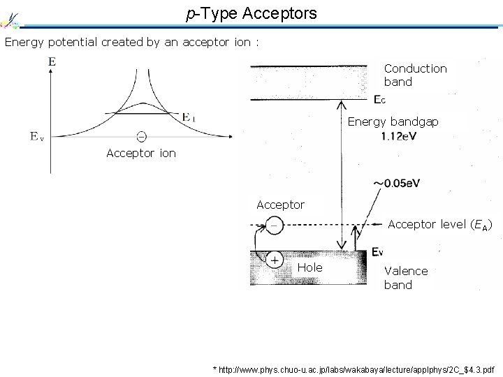 p-Type Acceptors Energy potential created by an acceptor ion : Conduction band Energy bandgap