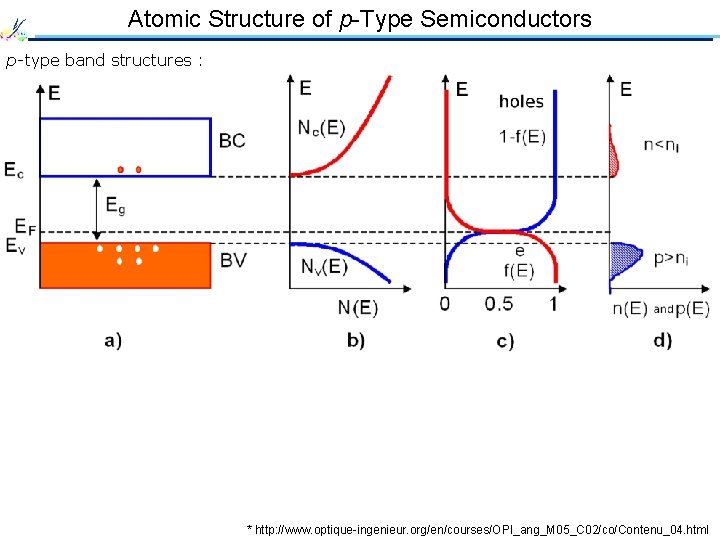 Atomic Structure of p-Type Semiconductors p-type band structures : * http: //www. optique-ingenieur. org/en/courses/OPI_ang_M