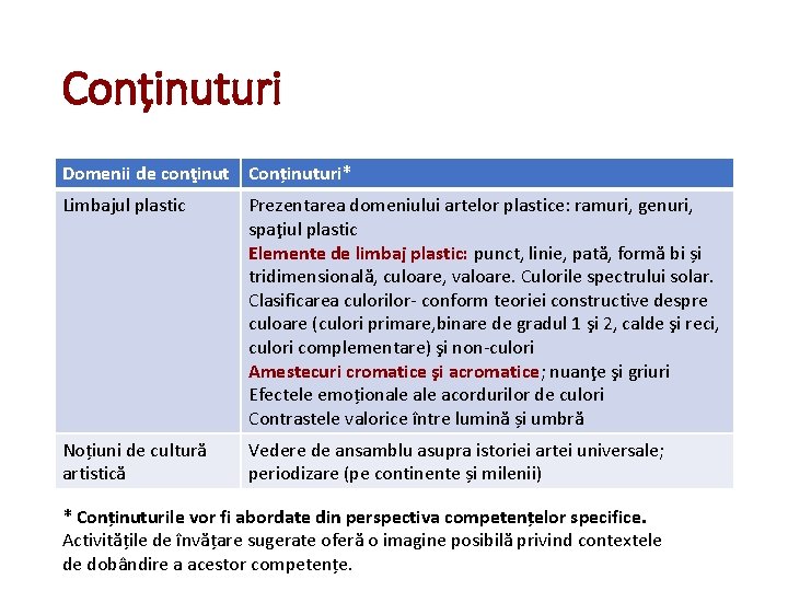 Conținuturi Domenii de conţinut Conținuturi* Limbajul plastic Prezentarea domeniului artelor plastice: ramuri, genuri, spaţiul Conținuturi Domenii de conţinut Conținuturi* Limbajul plastic Prezentarea domeniului artelor plastice: ramuri, genuri, spaţiul