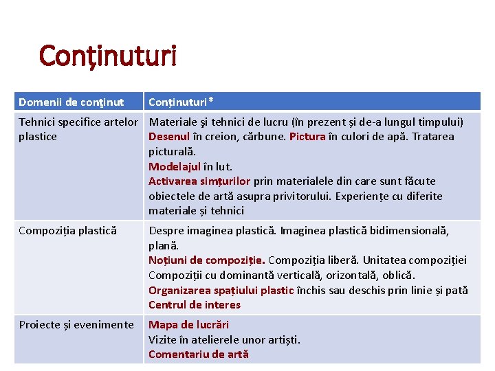 Conținuturi Domenii de conţinut Conținuturi* Tehnici specifice artelor Materiale şi tehnici de lucru (în Conținuturi Domenii de conţinut Conținuturi* Tehnici specifice artelor Materiale şi tehnici de lucru (în