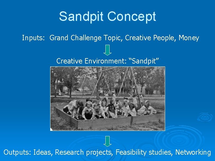 Sandpit Concept Inputs: Grand Challenge Topic, Creative People, Money Creative Environment: “Sandpit” Outputs: Ideas,