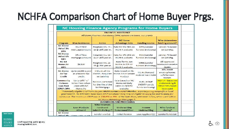 NCHFA Comparison Chart of Home Buyer Prgs. A self-supporting public agency. Housing. Builds. NC.