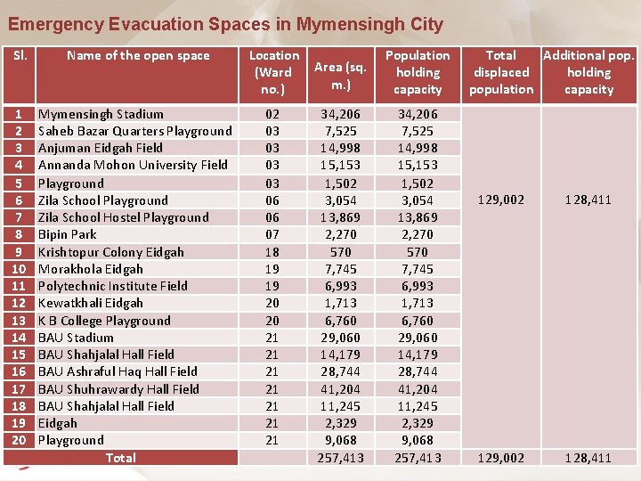 Emergency Evacuation Spaces in Mymensingh City Sl. Name of the open space 1 2