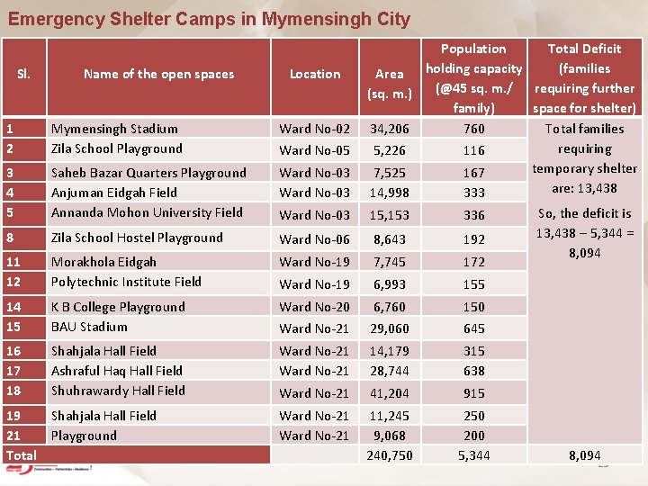 Emergency Shelter Camps in Mymensingh City Sl. Name of the open spaces Location 1