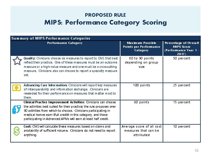 PROPOSED RULE MIPS: Performance Category Scoring Summary of MIPS Performance Categories Performance Category Maximum