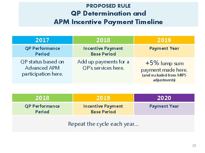 PROPOSED RULE QP Determination and APM Incentive Payment Timeline 2017 2018 2019 QP Performance