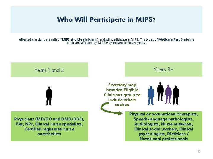 Who Will Participate in MIPS? Affected clinicians are called “MIPS eligible clinicians” and will
