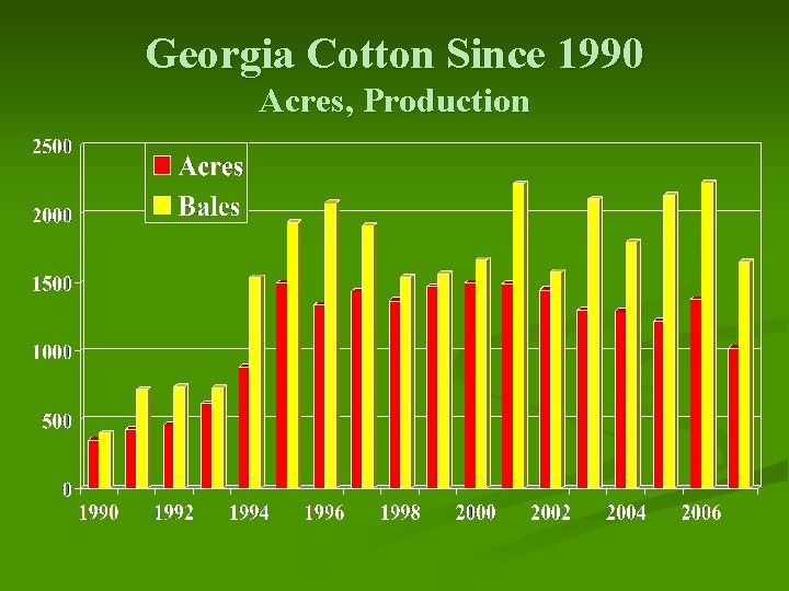 Georgia Cotton Since 1990 Acres, Production 