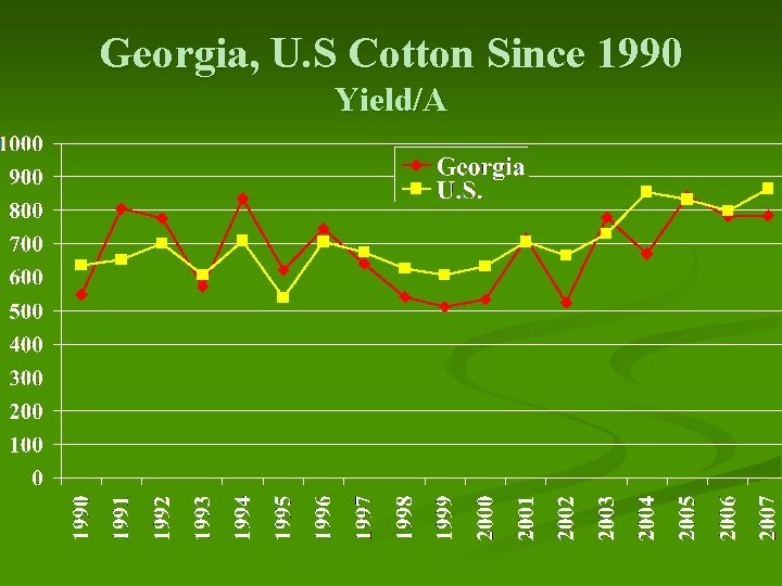 Georgia, U. S Cotton Since 1990 Yield/A 