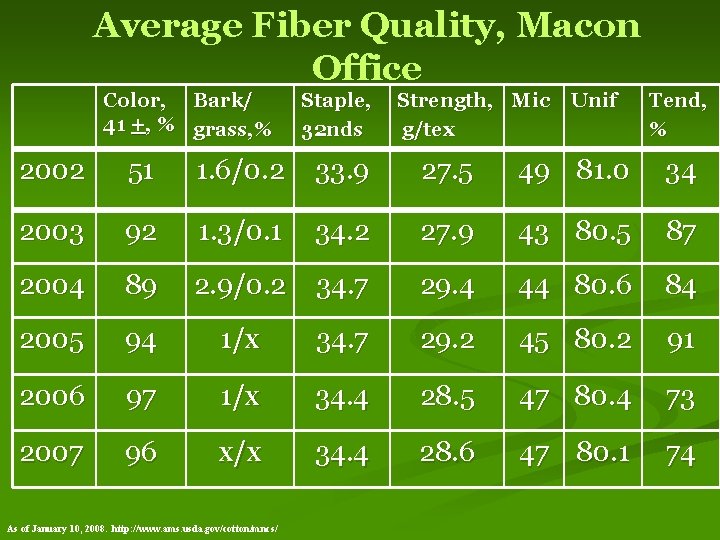 Average Fiber Quality, Macon Office Color, Bark/ 41 +, % grass, % Staple, 32