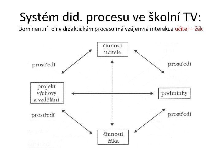 Systém did. procesu ve školní TV: Dominantní roli v didaktickém procesu má vzájemná interakce