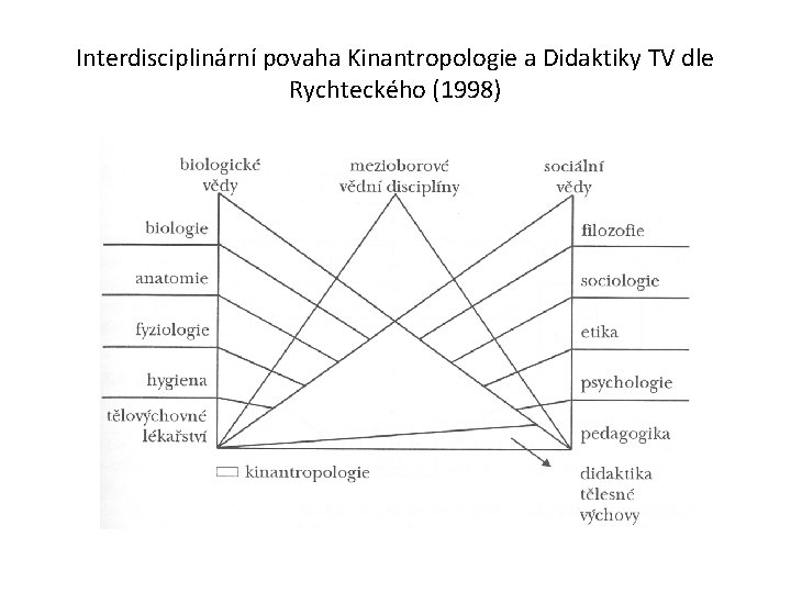 Interdisciplinární povaha Kinantropologie a Didaktiky TV dle Rychteckého (1998) 