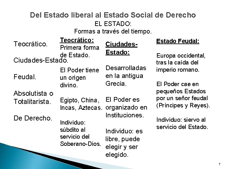 Del Estado liberal al Estado Social de Derecho Teocrático. EL ESTADO: Formas a través