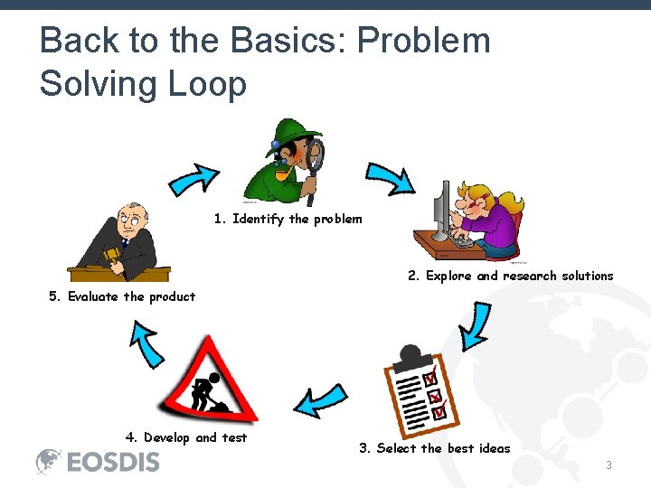 Back to the Basics: Problem Solving Loop 1. Identify the problem 2. Explore and