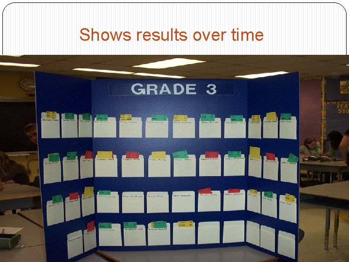 Shows results over time 