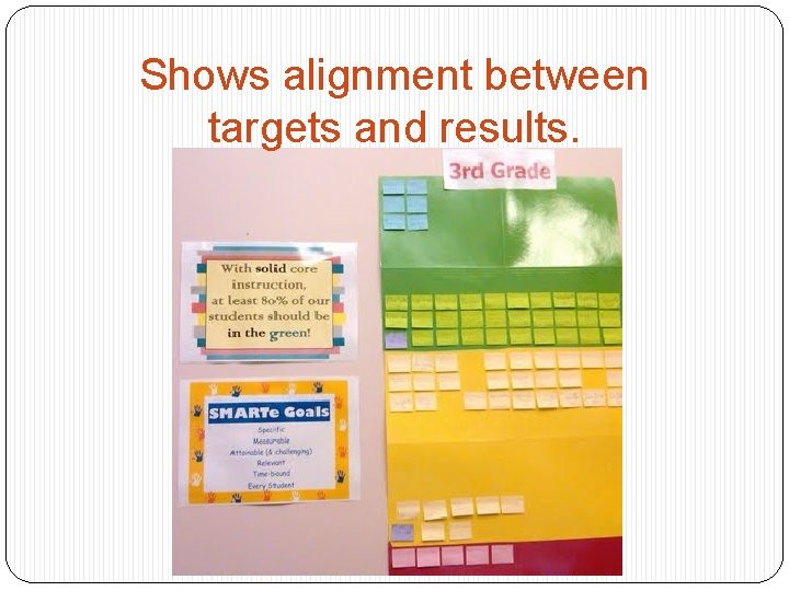 Shows alignment between targets and results. 
