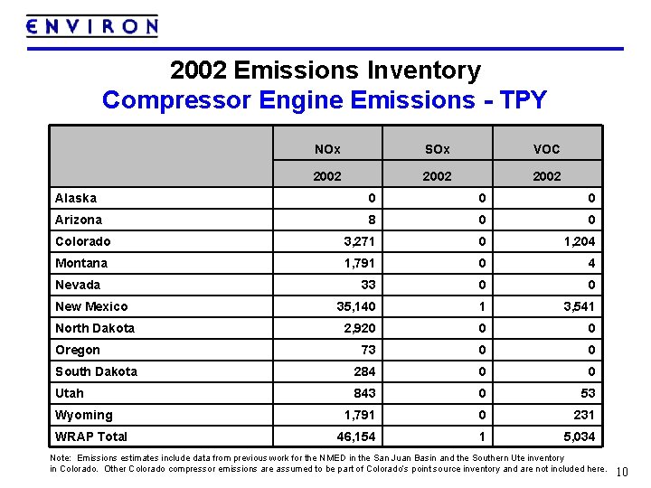 2002 Emissions Inventory Compressor Engine Emissions - TPY NOx SOx VOC 2002 Alaska 0