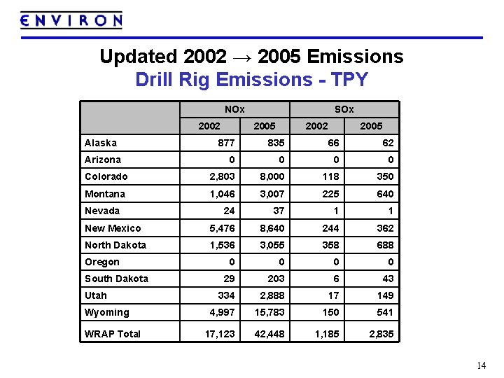 Updated 2002 → 2005 Emissions Drill Rig Emissions - TPY NOx 2002 Alaska SOx