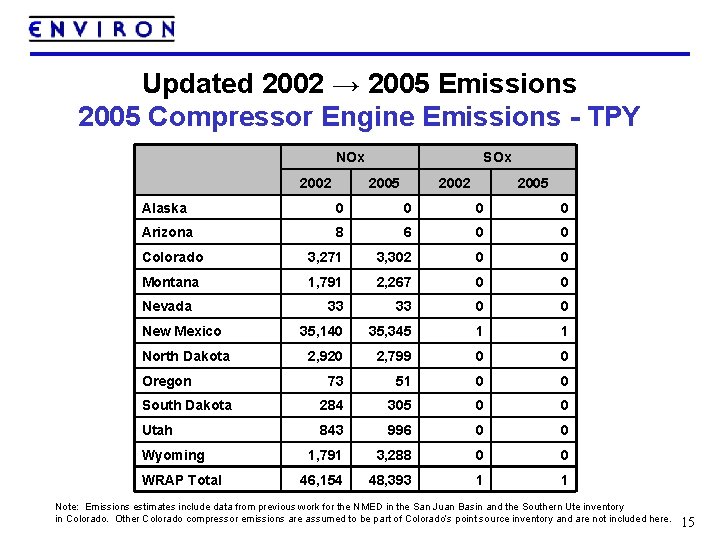 Updated 2002 → 2005 Emissions 2005 Compressor Engine Emissions - TPY NOx 2002 SOx