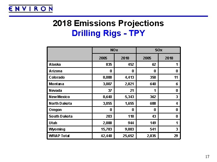 2018 Emissions Projections Drilling Rigs - TPY NOx 2005 Alaska SOx 2018 2005 2018