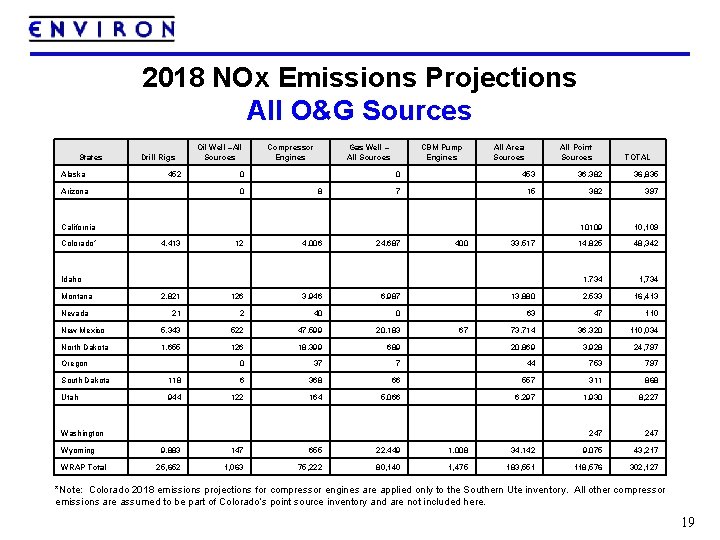 2018 NOx Emissions Projections All O&G Sources States Alaska Arizona Oil Well –All Sources