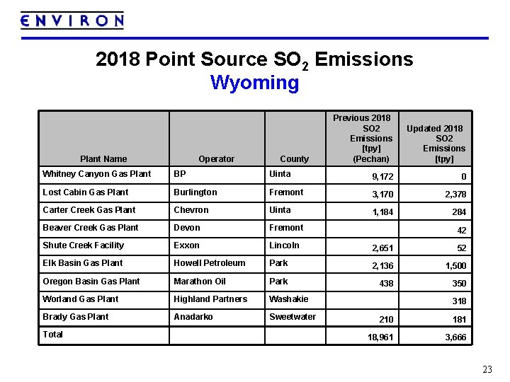 2018 Point Source SO 2 Emissions Wyoming Plant Name Operator County Previous 2018 SO