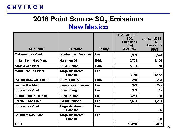 2018 Point Source SO 2 Emissions New Mexico Plant Name Operator County Previous 2018