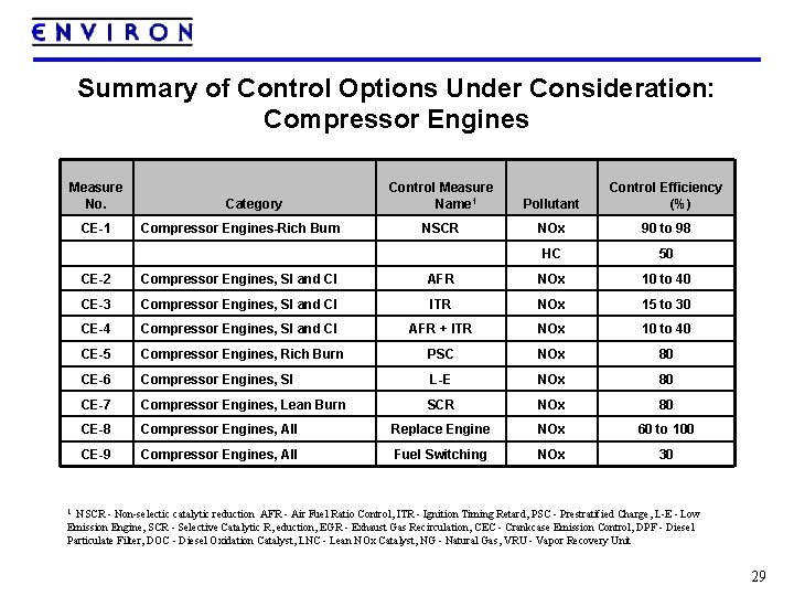 Summary of Control Options Under Consideration: Compressor Engines Measure No. CE-1 Category Compressor Engines-Rich