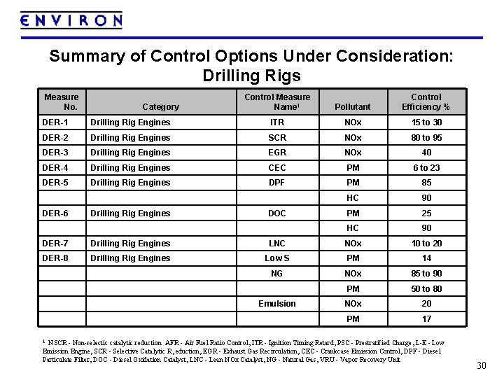 Summary of Control Options Under Consideration: Drilling Rigs Measure No. Category Control Measure Name