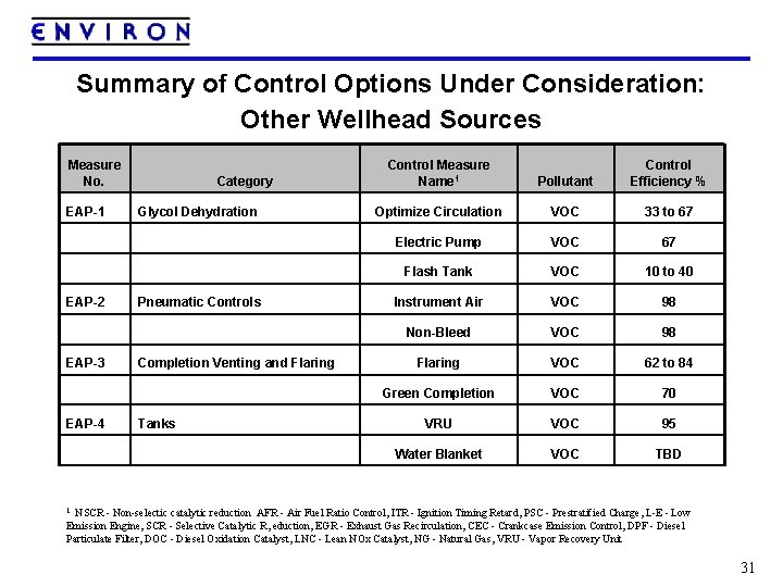 Summary of Control Options Under Consideration: Other Wellhead Sources Measure No. Category Control Measure