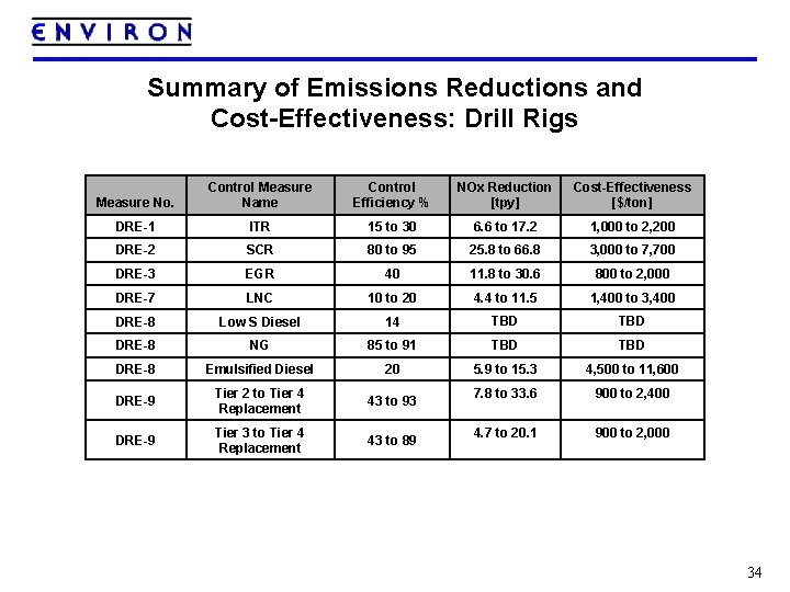 Summary of Emissions Reductions and Cost-Effectiveness: Drill Rigs Measure No. Control Measure Name Control