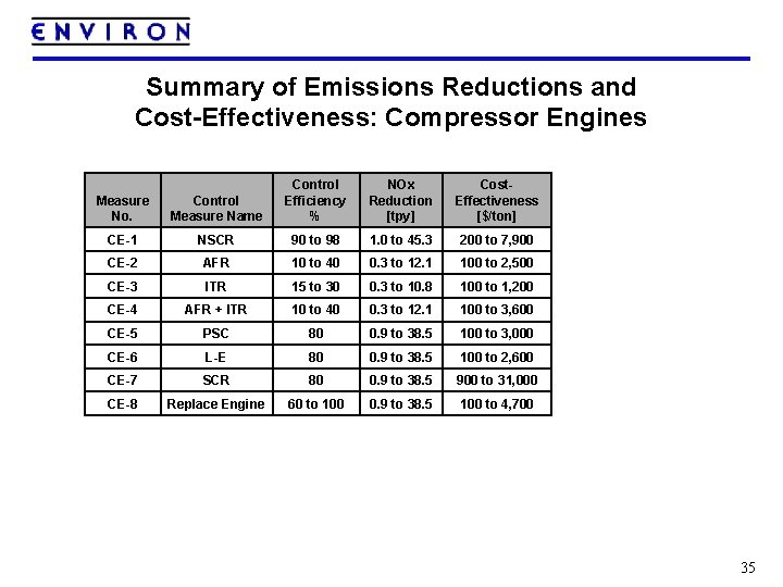 Summary of Emissions Reductions and Cost-Effectiveness: Compressor Engines Measure No. Control Measure Name Control