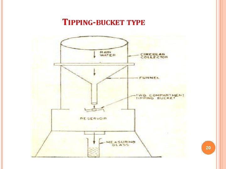 TIPPING-BUCKET TYPE 20 