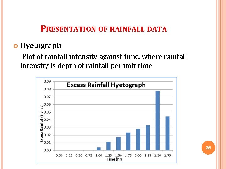 PRESENTATION OF RAINFALL DATA Hyetograph Plot of rainfall intensity against time, where rainfall intensity