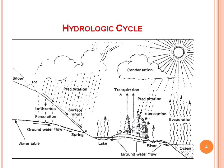 HYDROLOGIC CYCLE 4 