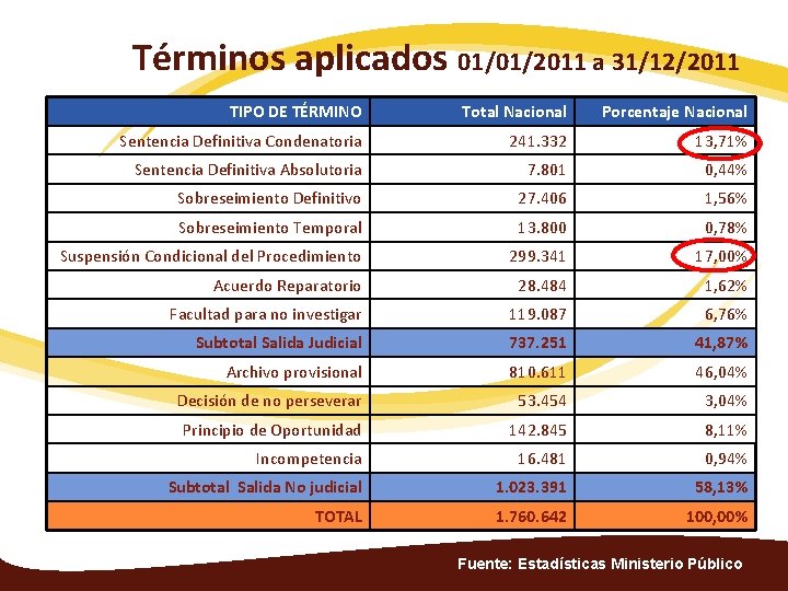 Términos aplicados 01/01/2011 a 31/12/2011 TIPO DE TÉRMINO Total Nacional Porcentaje Nacional Sentencia Definitiva