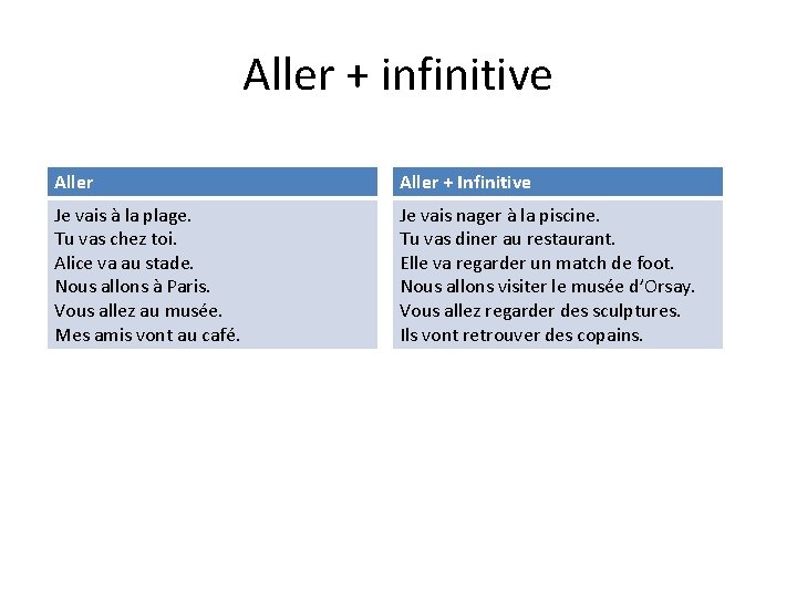 Aller + infinitive Aller + Infinitive Je vais à la plage. Tu vas chez