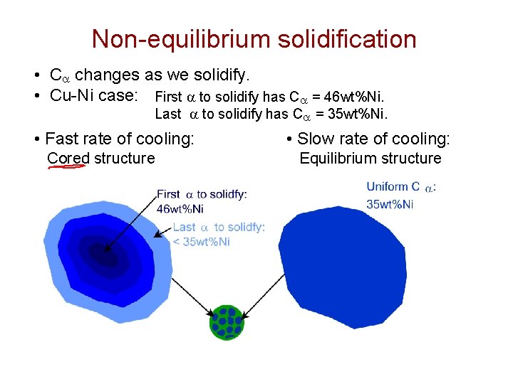 Non-equilibrium solidification • C changes as we solidify. • Cu-Ni case: First to solidify Non-equilibrium solidification • C changes as we solidify. • Cu-Ni case: First to solidify