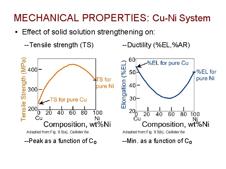 MECHANICAL PROPERTIES: Cu-Ni System • Effect of solid solution strengthening on: --Tensile strength (TS) MECHANICAL PROPERTIES: Cu-Ni System • Effect of solid solution strengthening on: --Tensile strength (TS)