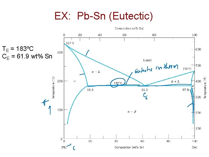 EX: Pb-Sn (Eutectic) TE = 183ºC CE = 61. 9 wt% Sn EX: Pb-Sn (Eutectic) TE = 183ºC CE = 61. 9 wt% Sn