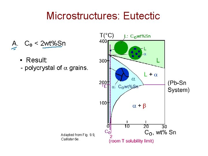 Microstructures: Eutectic A. Co < 2 wt%Sn • Result: - polycrystal of grains. Adapted Microstructures: Eutectic A. Co < 2 wt%Sn • Result: - polycrystal of grains. Adapted