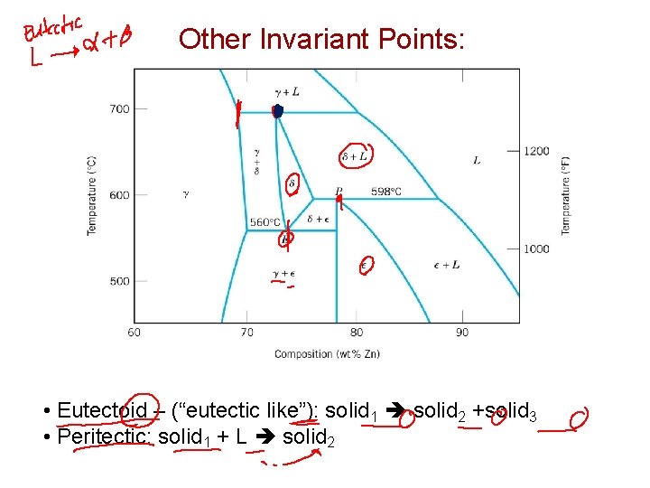 Other Invariant Points: • Eutectoid – (“eutectic like”): solid 1 solid 2 +solid 3 Other Invariant Points: • Eutectoid – (“eutectic like”): solid 1 solid 2 +solid 3