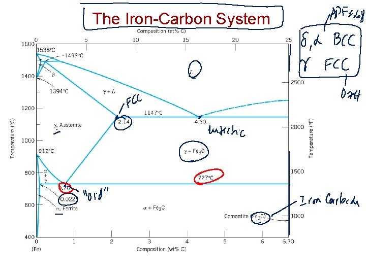 The Iron-Carbon System The Iron-Carbon System