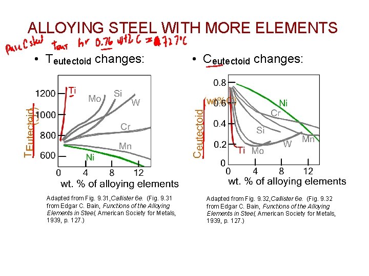 ALLOYING STEEL WITH MORE ELEMENTS • Teutectoid changes: Adapted from Fig. 9. 31, Callister ALLOYING STEEL WITH MORE ELEMENTS • Teutectoid changes: Adapted from Fig. 9. 31, Callister