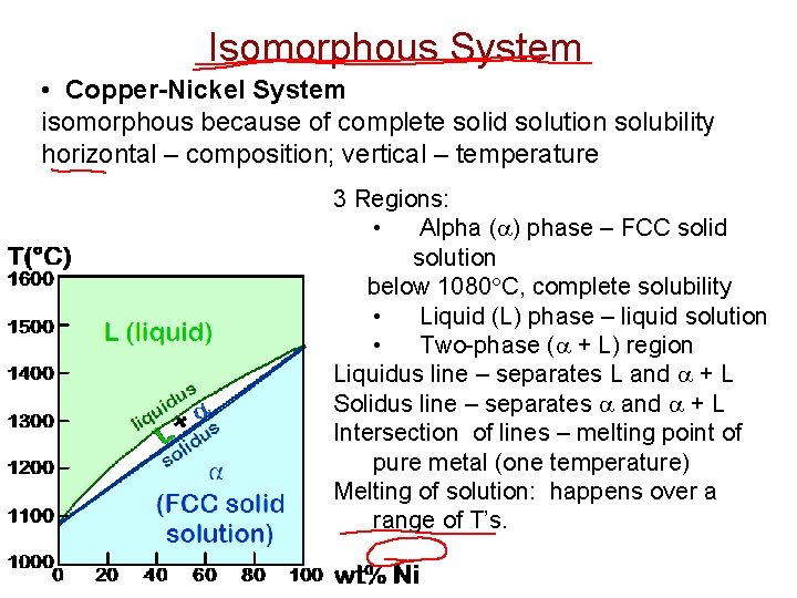 Isomorphous System • Copper-Nickel System isomorphous because of complete solid solution solubility horizontal – Isomorphous System • Copper-Nickel System isomorphous because of complete solid solution solubility horizontal –
