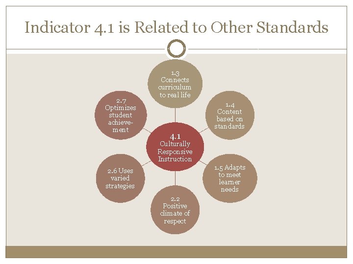Indicator 4. 1 is Related to Other Standards 2. 7 Optimizes student achievement 1.